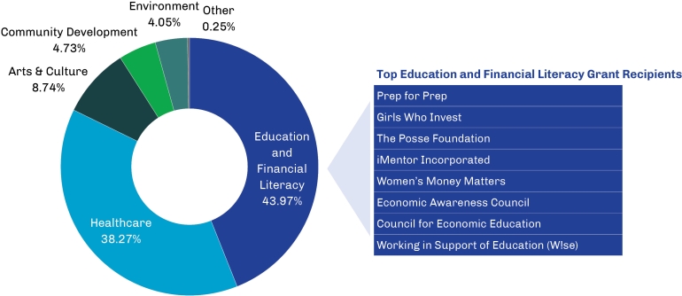 F.E.I. Foundation Grants Breakdown_2023